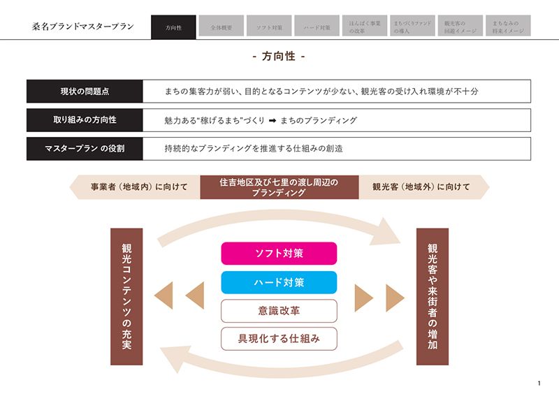 桑名ブランドマスタープラン